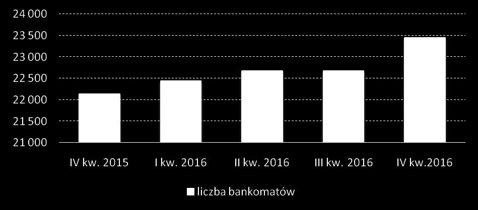 Transakcje gotówkowe wykonywane kartami płatniczymi, co zostało przedstawione na stronie 18, pozostają istotnym elementem polskiego systemu płatniczego.