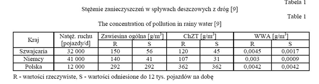 Zanieczyszczenie wód deszczowych Podstawowe zanieczyszczenia trafiające do kanalizacji ze ściekami deszczowymi: - zawiesiny i zanieczyszczenia grube, - metale ciężkie, - substancje