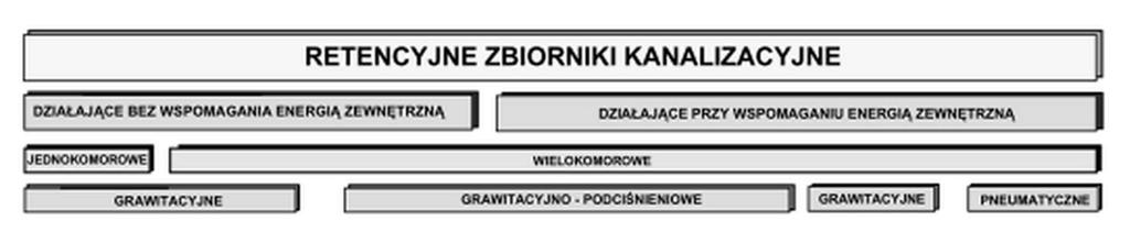 Zbiorniki retencyjne otwarte i zamknięte Podział systemowy retencyjnych zbiorników kanalizacyjnych Kisiel A., Kisiel J., Malmur R., Mrowiec M.