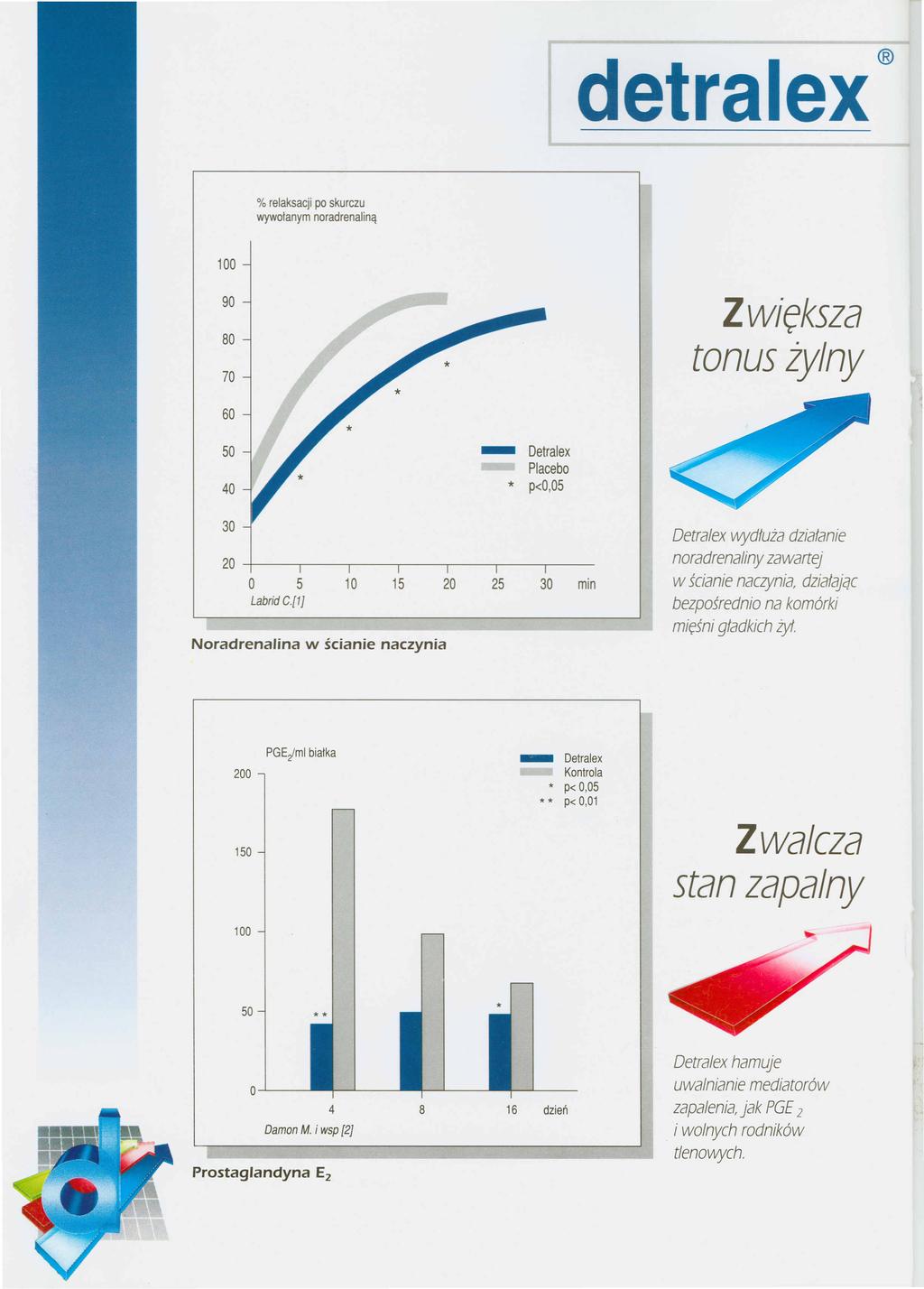 detralex % relaksacji po skurczu wywołanym noradrenaliną 100 90 80 70 Zwiększa tonus żylny 60 50 40 - Placebo * p<0,05 30 20 O 5 Labrid C.