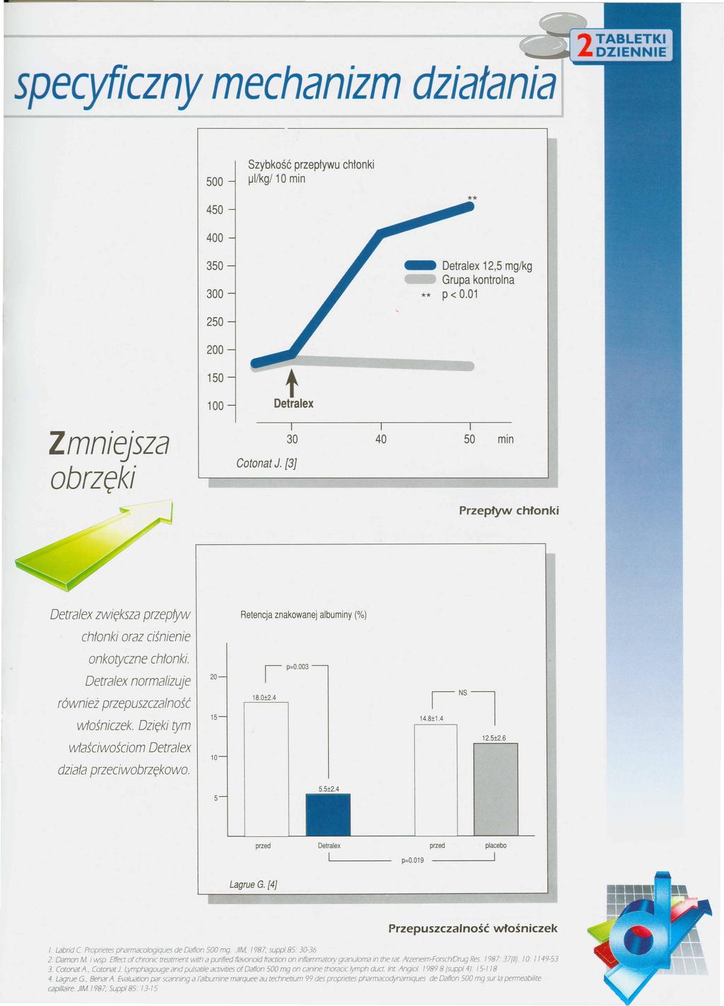 specyficzny mechanizm dziafania Szybkość przepływu chłonki 500 ~/kg/ 10 min 450 400 350 300 12,5 mg/kg Grupa kontrolna ** p < 0.01 250 200 150 100 30 40 Zmniejsza obrzęki Cotonat J.