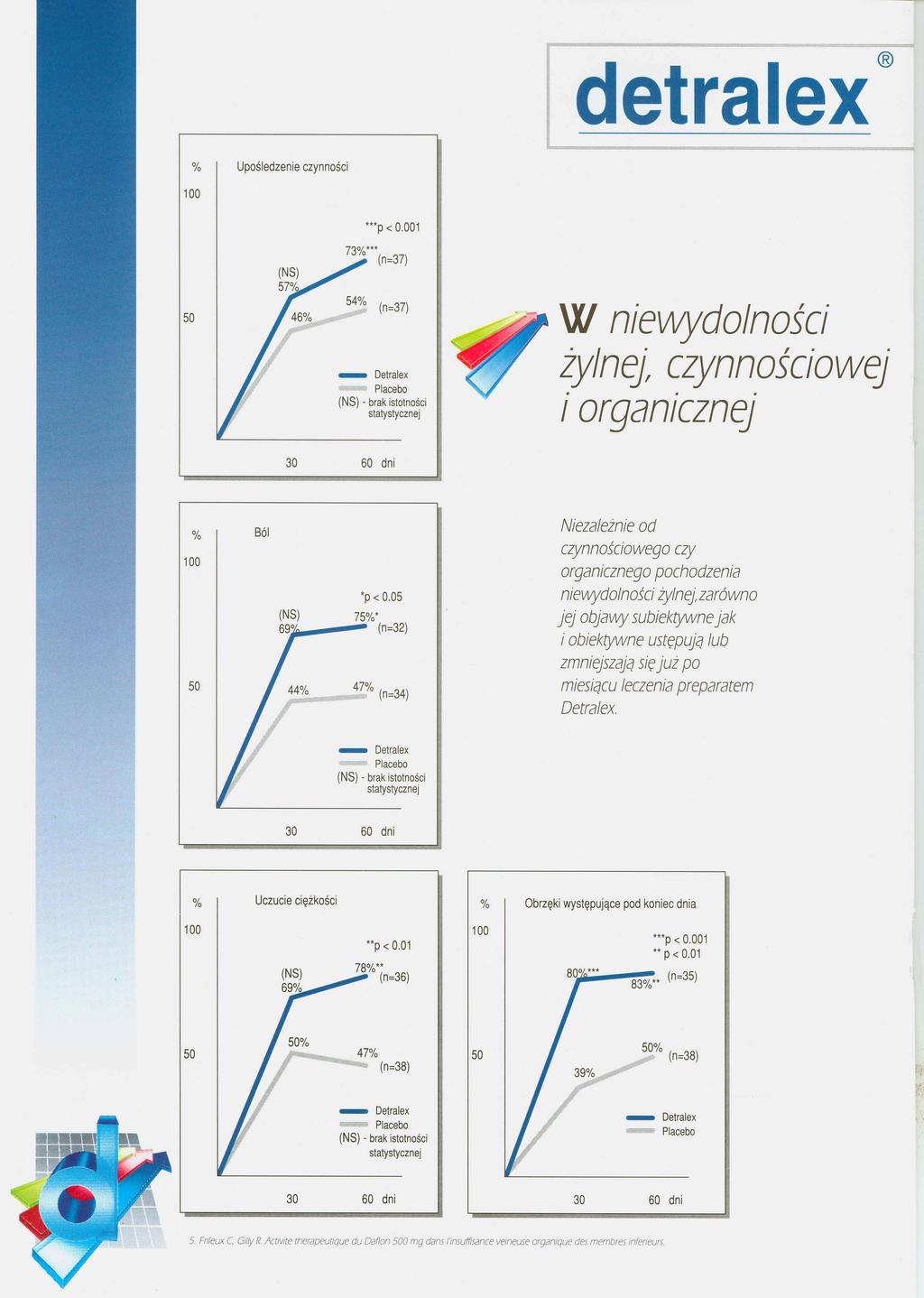 detralex "'p < 0.001 73%"0=37) (NS) Placebo - brak istotności statystycznej W niewydolności żylnej, czynnościowej... organcznej 'p < 0.