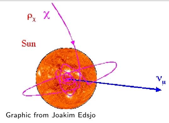 Anihilacja DM w Słońcu? Cząstki DM krążące w Galaktyce mogą być wyłapywane przez Słońce.