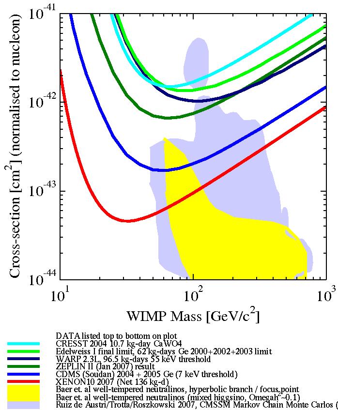Próby detekcji: ograniczenia (DAMA) Ograniczenia przekroju czynnego oddziaływań WIMP-nucleon w oparciu o różne [nieskuteczne] próby detekcji odrzutu jąder