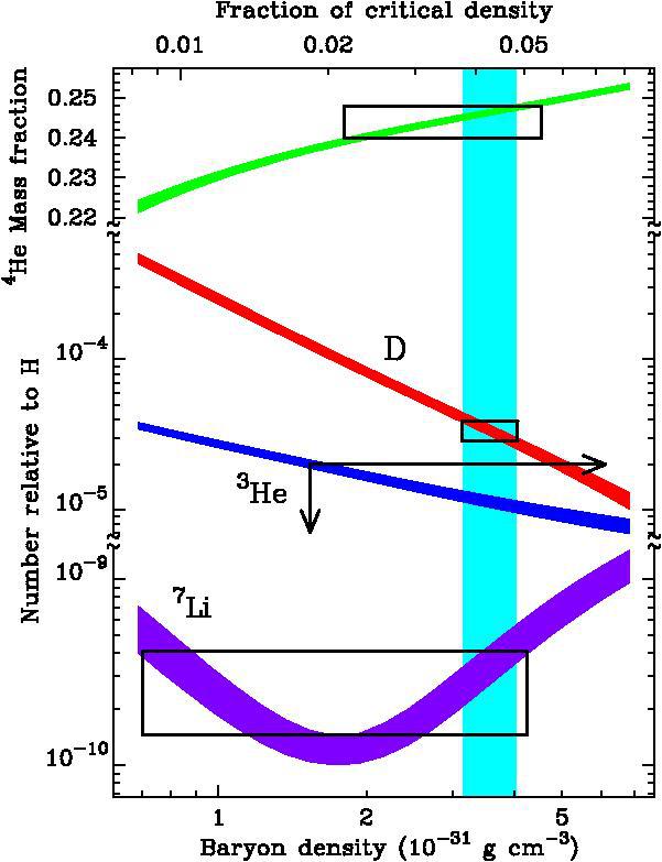 Bilans Pierwotna nukleosynteza (rachunki/obserwacje) ===>bariony to 4-5% gęstości krytycznej Same gwiazdy (M/L=5?) to 0.