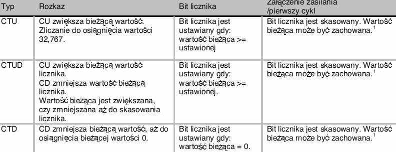 każdym zamknięciu styku S1 Program 4.