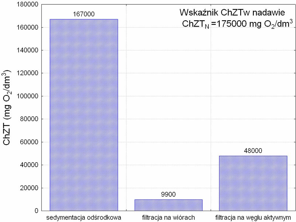 Analiza moŝliwości intensyfikacji odwadniania osadów pokoagulacyjnych... Rys. 14.