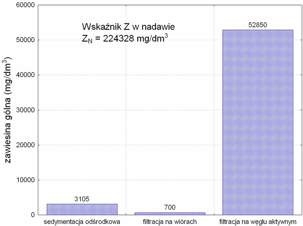 Influence of unit processes on the reduction of ChZT Cr Rys. 15.