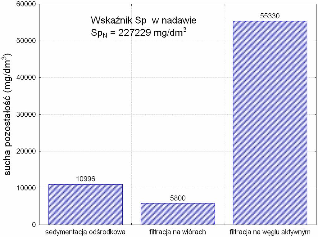 Influence of unit processes on the reduction of dissolved substances Rys. 17.