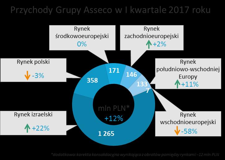I. PODSUMOWANIE I ANALIZA WYNIKÓW GRUPY KAPITAŁOWEJ ASSECO ZA OKRES 3 MIESIĘCY ZAKOŃCZONY DNIA 31 MARCA 2017 ROKU Skonsolidowane wyniki finansowe Grupy Kapitałowej Asseco za okres oraz za analogiczny