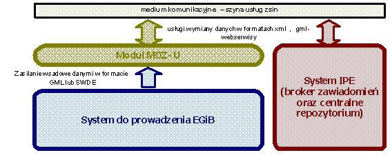 52 ARTUR KAPUŒCIÑSKI Oprócz zadañ technicznych projekt zak³ada³: wypracowanie praktyki wspó³pracy iêdzy eleentai infrastruktury inforacji przestrzennej w zakresie autoatyzacji wyiany inforacji i