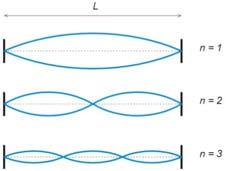 węzeł, na otwartm strzałka, n harmoniczne: n=1: L 4 n=2: L n=3: L 4, 1,2,3 2 1 4, 1,3,5