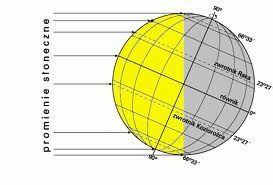 Na podstawie rysunku uzupełnij poniższe zdania wpisując odpowiednią literę K lub M: a) dzień w Warszawie jest dłuższy niż w na Zwrotniku Raka.. b) na 23 27 S Słońce góruje na wysokości 90.