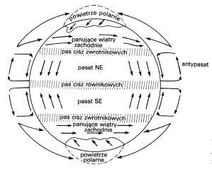 słoneczne Cyrkulacja