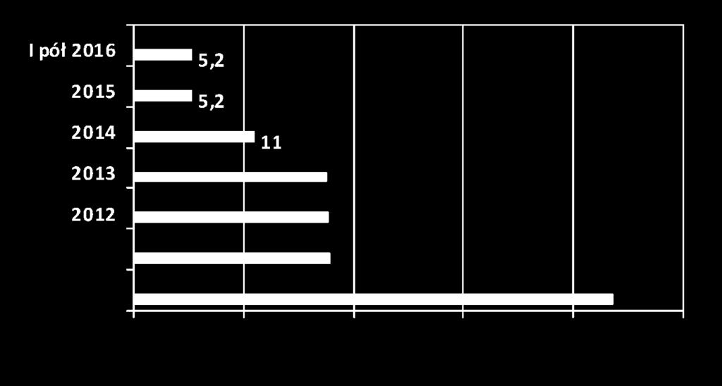 Większa liczba nowych rejestracji bezrobotnych niż zgłoszonych wolnych miejsc pracy lub aktywizacji zawodowej spowodowała, że w latach 2010-2014 zawód był zawodem nadwyżkowym, tzn.