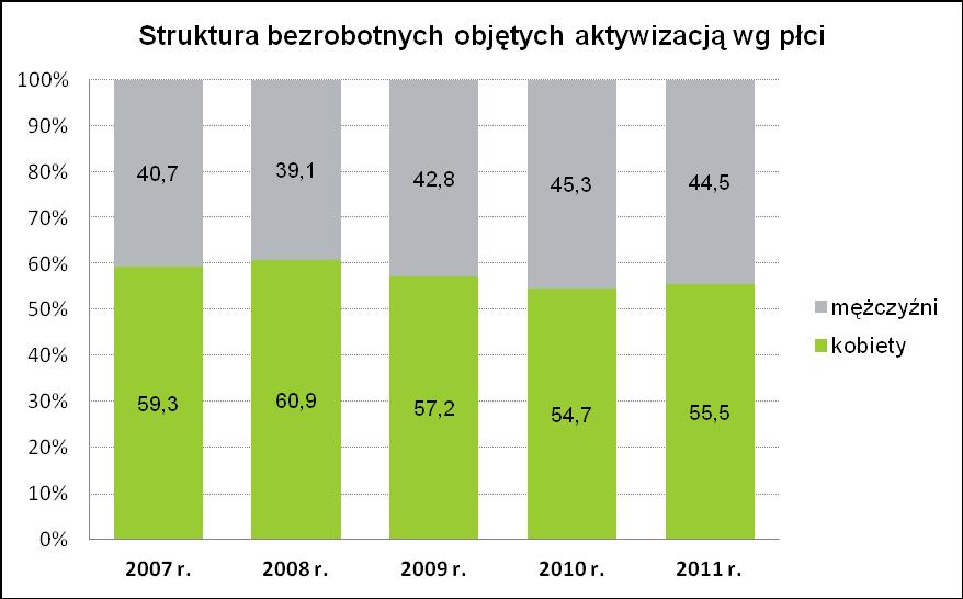 Udział bezrobotnych osób niepełnosprawnych w ogóle aktywizowanych wynosił na koniec 2011 r.