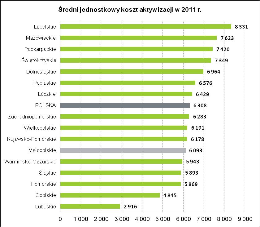 Źródło: opracowanie własne na podst. danych Wojewódzkiego Urzędu Pracy w Krakowie Średni koszt wsparcia wyniósł w 2011 r. w Małopolsce 6 093 zł i był niższy niż średnia w kraju 6 308 zł.