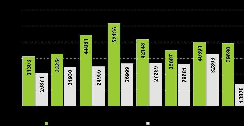 Również liczba ofert pracy pozyskanych w 2011 r. przez powiatowe urzędy pracy była niższa niż w 2010 r.