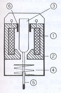 SIŁOWNIKI ELEKTROMAGNETYCZNE Zasada działania siłownika (cewki elektromagnetycznej) polega na wykorzystaniu siły działającej na materiał ferromagnetyczny w polu magnetycznym.
