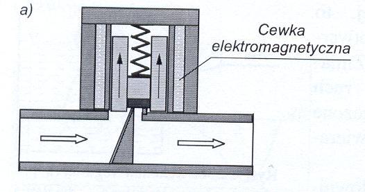SIŁOWNIKI ELEKTROMAGNETYCZNE W zależności od