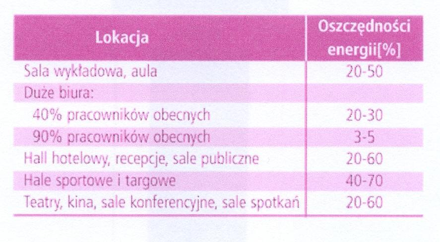 Oszczędności energii wynikające z zastosowania