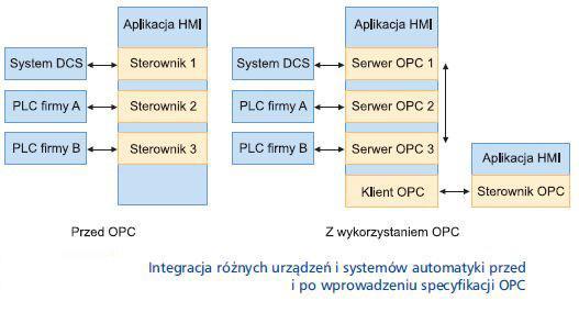 Przykładowe zastosowania OPC w