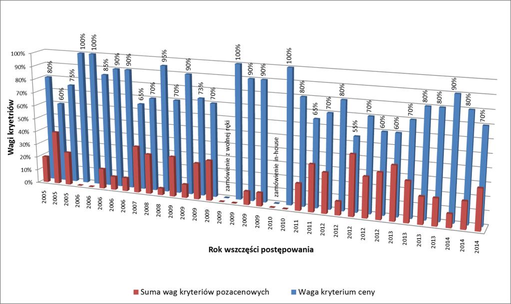 Analiza kryteriów oceny ofert w przetargach na dostawy tramwajów 15 Po zmianie ustawy w dniu 19 października 2014 roku w postępowaniach na dostawy tramwajów wzrosła średnia waga kryteriów