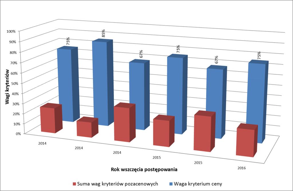 16 Analiza kryteriów oceny ofert w przetargach na dostawy tramwajów Rys. 2.