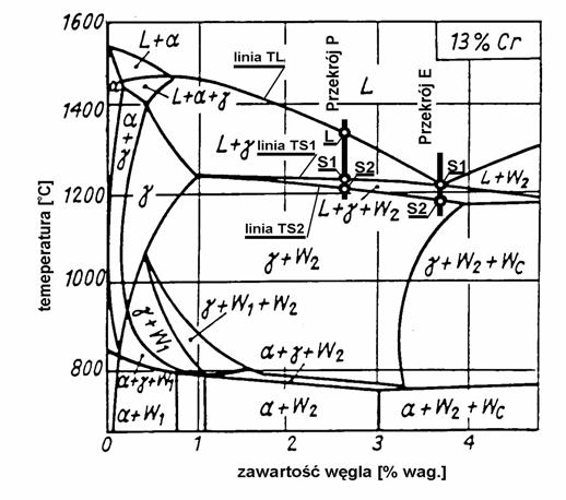 191 równocześnie, lecz maksima efektów cieplnych tych faz [1] nie pokrywają się, co uwidacznia się pewnym zakresem krystalizacji eutektyki.