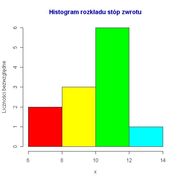 c.d. przykładu Gdyby obserwację stóp zwrotu prowadzić np. w połowie każdego miesiaca, wówczas zebrane wyniki byłyby inne.