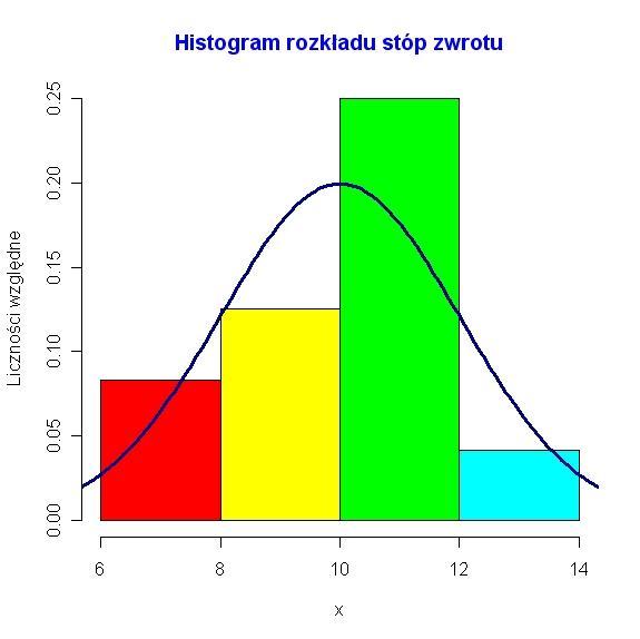 c.d. przykładu Ten sam histogram z licznościami względnymi na osi rzędnych.