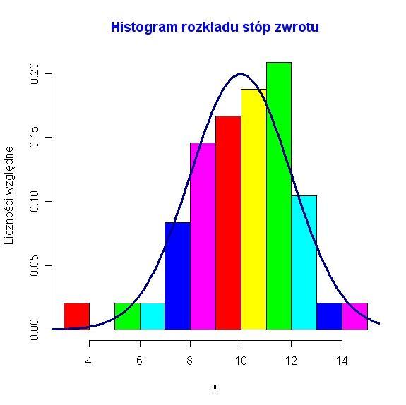 c.d. przykładu Ten sam histogram z licznościami względnymi na osi rzędnych.