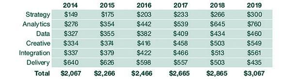Spend, 2014 to 2019 Źródło: Forrester