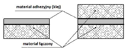 W modelu złącza adhezyjnego występuje także strefa graniczna (h), która składa się z przenikających się stref: przypowierzchniowej materiału (a) przed zwilżaniem oraz przypowierzchniowej tworzywa (b).