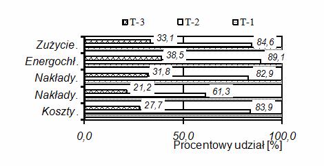 Energetyczna i ekonomiczna ocena T 3 (uproszczonej) 0,59 rbh/ha.