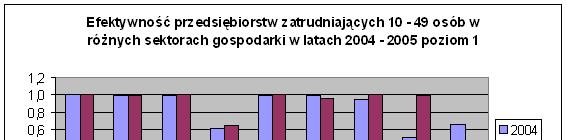 Rys.7. Zatrudnene 10-4 9 osób, pozo 1 5.