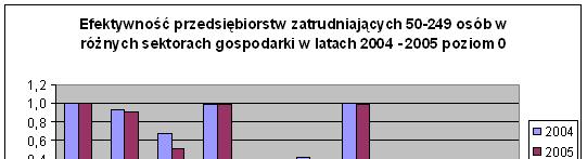 Do najbardzej efektywnych sektorów G - handel naprawy J -