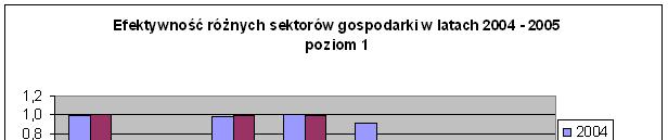 Rys.13. Wszystke przedsęborstwa raze, pozo 1 6. WNIOSKI W pracy przedstawono zastosowana welowyarowej analzy efektywnośc różnych sektorów gospadark w latach 2004 2005.