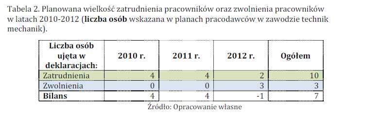 W roku 2012 na jedną ofertę przypadało 31,1 bezrobotnych zarejestrowany w okresie. W 2011 roku na jedną ofertę przypadało 27,9 bezrobotnych zarejestrowanych w okresie.