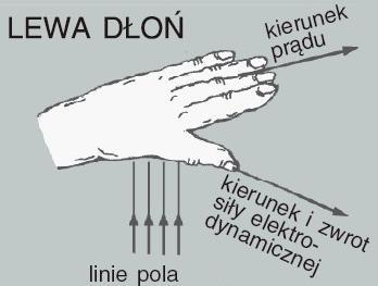 Siła elektrodynamiczna Przewodnik z