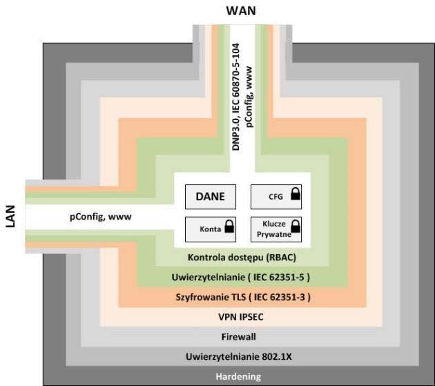 Bezpieczna SCADA model obiekty Defence in