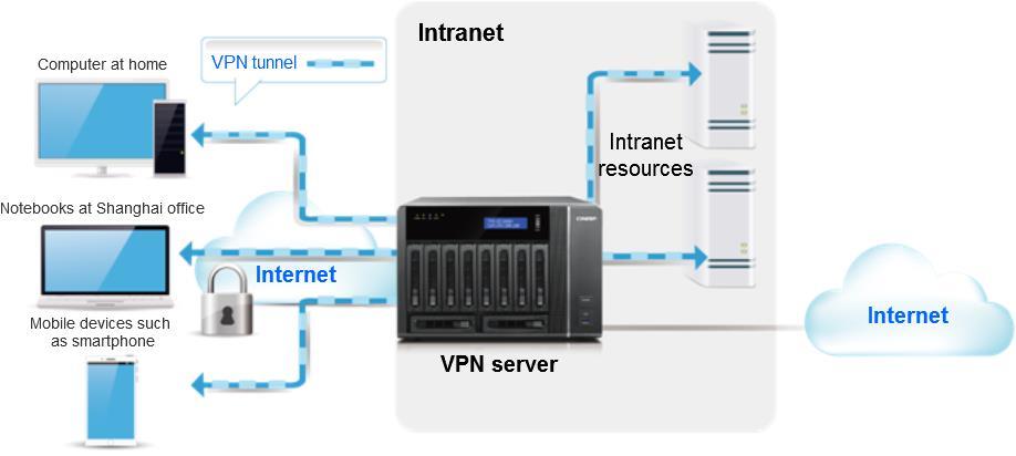 trybie VPN Server, klienci łączą się Client-to-Site Instrukcja