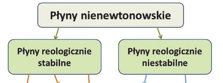 o określonym prześwicie, najczęściej przez otwór 4 mm, jest to tak zwana lepkość umowna.