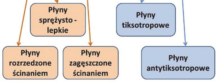 Najprostsza klasyfikacja dzieli płyny na newtonowskie i nienewtonowskie. Płyny newtonowskie (płyny doskonale lepkie) opisać można za pomocą modelu lepkości.