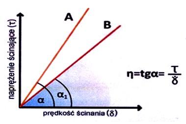 Reologiczne właściwości cieczy Dla płynów newtonowskich tj.