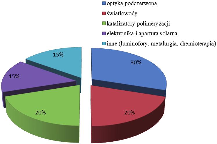 (w technikach pozyskiwania energii słonecznej) pochłaniają 15% podaży germanu.