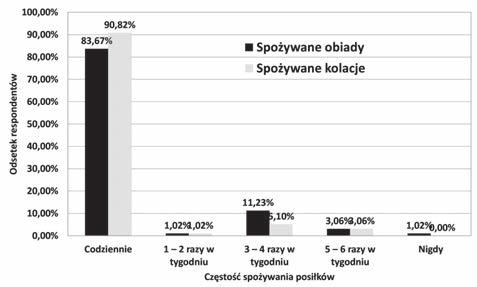 Ryc. 2. Częstość spożywania obiadów i kolacji. a) przez badaną grupę dziewczynek b) przez badaną grupę chłopców szkoły z domu; posiłki te były przygotowywane przez rodziców.