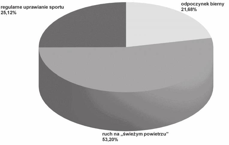 Ryc. 5. Procentowy rozkład form spędzania wolnego czasu przez badanych uczniów. Ryc. 6.
