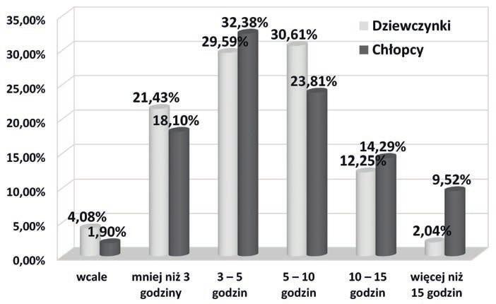 27,09% ankietowanych zaznaczyło odpowiedź: 5 10 godzin.
