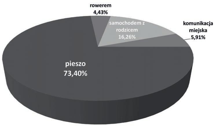 Ryc. 7. Sposób pokonywania codziennego dystansu dom szkoła przez badaną grupę dzieci.